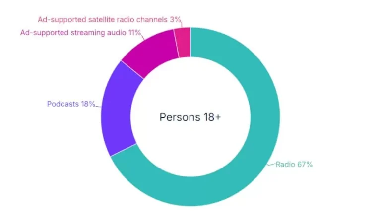 U.S. Audio Listening Trends Q3 2024: Adults Spend Nearly Four Hours Daily