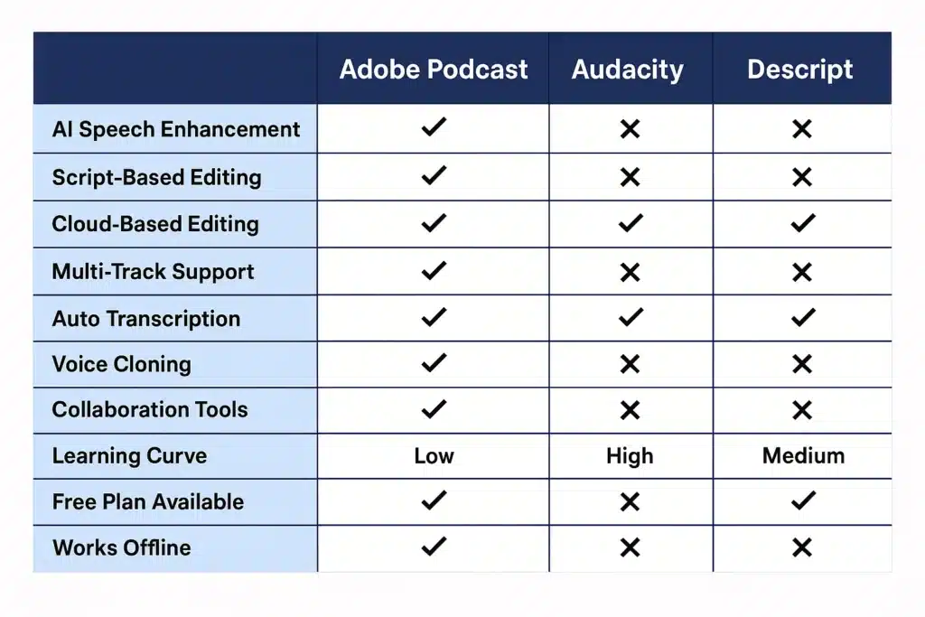 Comparison chart of Adobe Podcast, Audacity, and Descript showing key features side by side.
