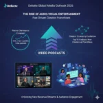 Deloitte 2026 Outlook: Video Podcasts & Fan-Driven Franchises Will Dominate Media