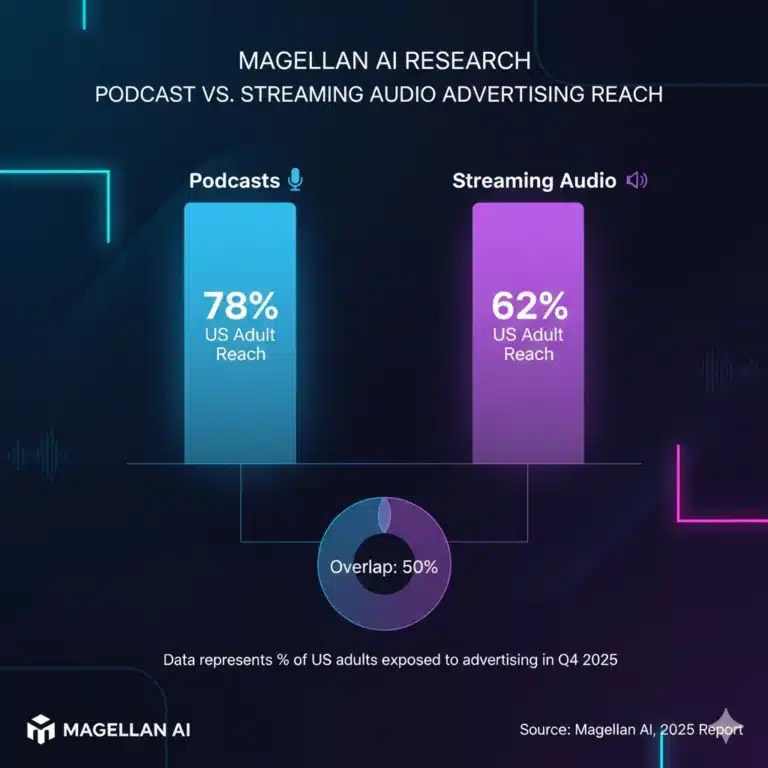 Magellan AI Study: Streaming Audio Boosts Podcast Ad Reach in 2026