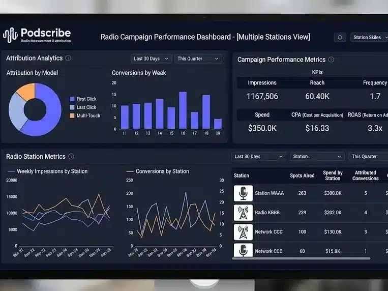 Podscribe radio measurement dashboard showing attribution analytics and campaign performance metrics across multiple radio stations