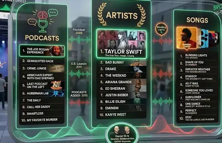 Spotify Turns 20: Most Streamed Podcasts, Songs & Artists of All Time Revealed