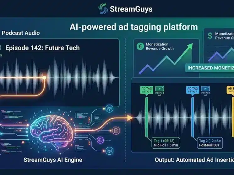 StreamGuys AI-powered ad tagging platform automatically identifying advertising insertion points in podcast and digital audio content for increased monetization revenue.